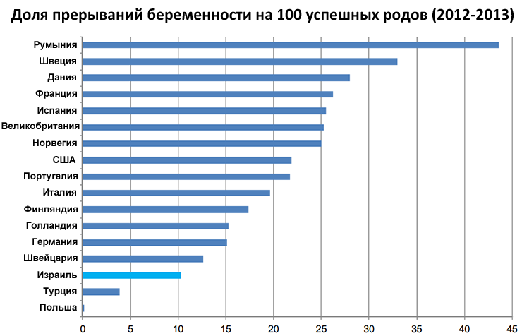 Аборты в Израиле