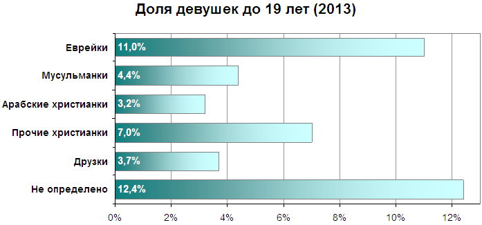Аборты в Израиле