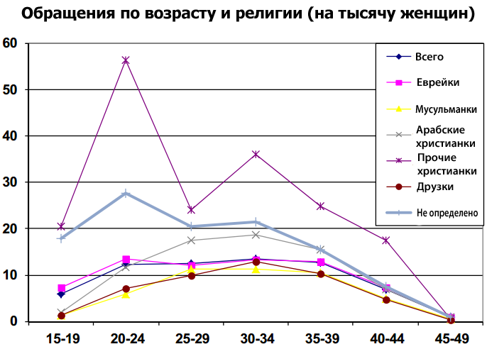 Аборты в Израиле
