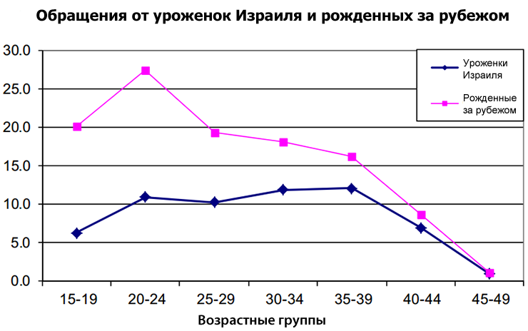 Аборты в Израиле