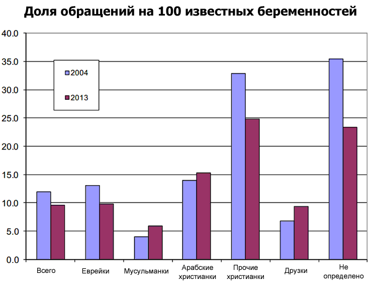 Аборты в Израиле