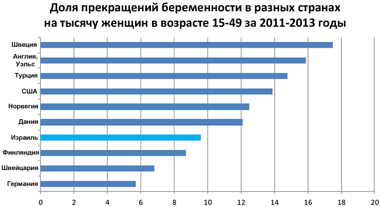 Аборты в Израиле